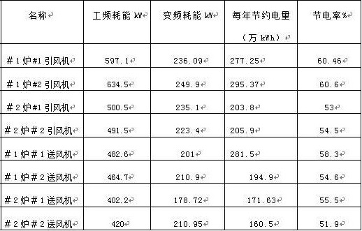 “變頻 技術(shù)是如何為發(fā)電廠帶來四百多萬新增收益的？”