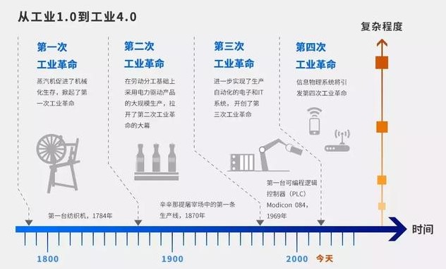 “從工業(yè)的發(fā)展歷程來看，萬物互聯(lián)的時代離我們還有多遠？”